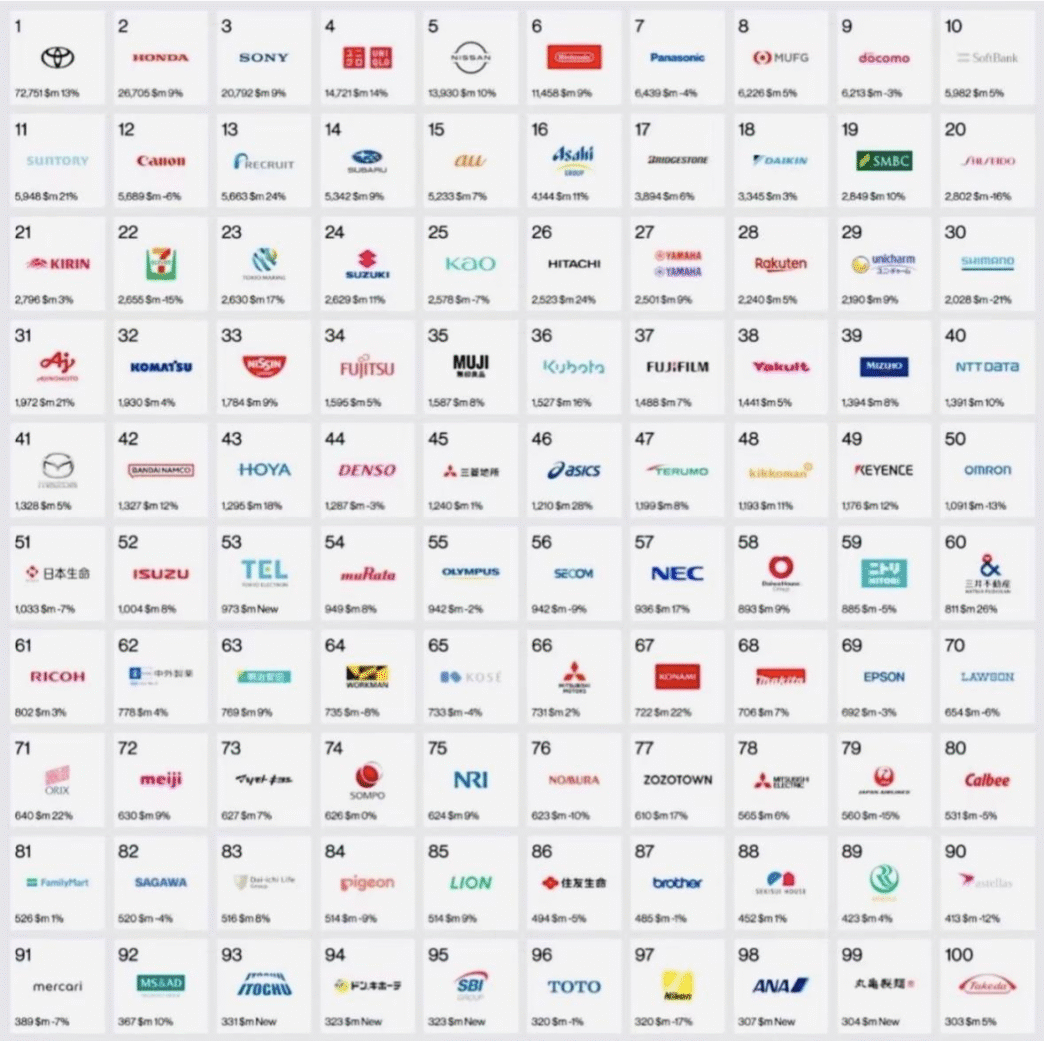 Interbrand Best Japan Brands 2025