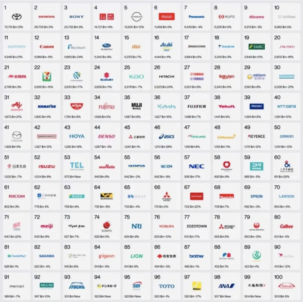 Interbrand Best Japan Brands 2025